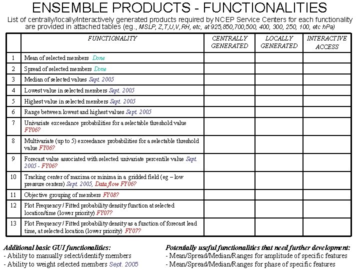 ENSEMBLE PRODUCTS - FUNCTIONALITIES List of centrally/locally/interactively generated products required by NCEP Service Centers