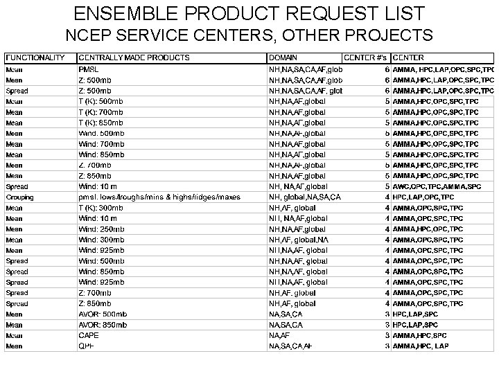 ENSEMBLE PRODUCT REQUEST LIST NCEP SERVICE CENTERS, OTHER PROJECTS 