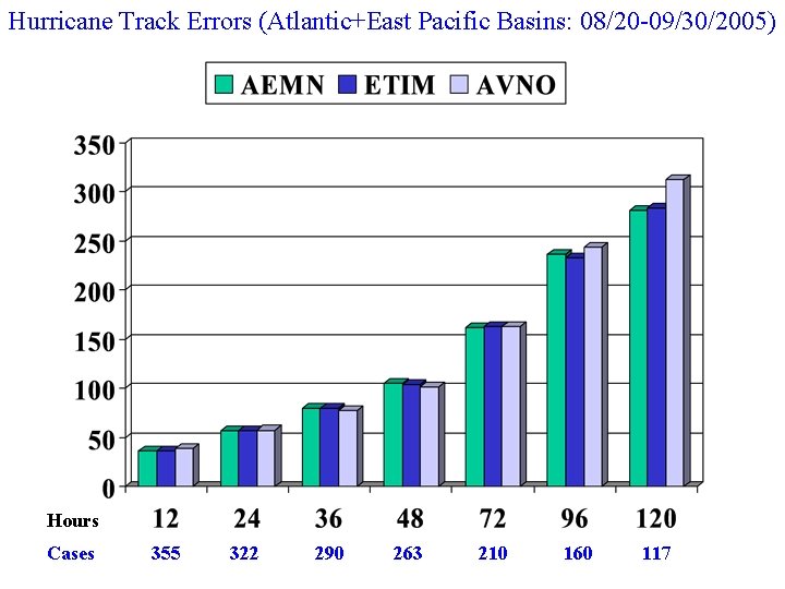 Hurricane Track Errors (Atlantic+East Pacific Basins: 08/20 -09/30/2005) Hours Cases 355 322 290 263