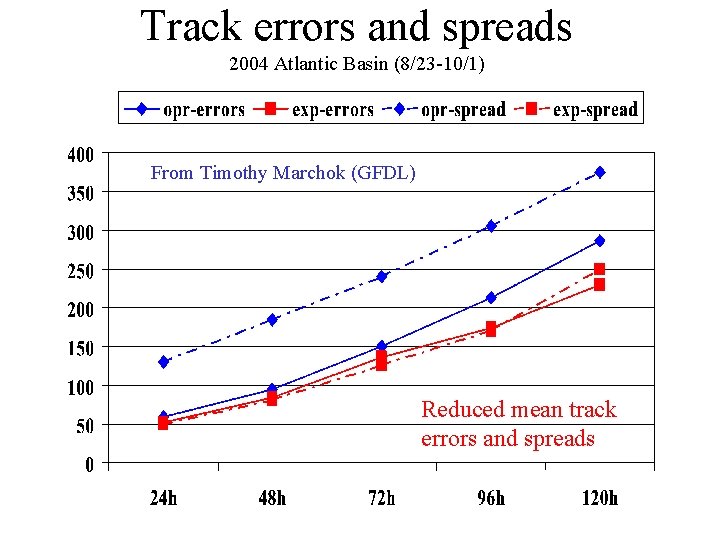 Track errors and spreads 2004 Atlantic Basin (8/23 -10/1) From Timothy Marchok (GFDL) Reduced
