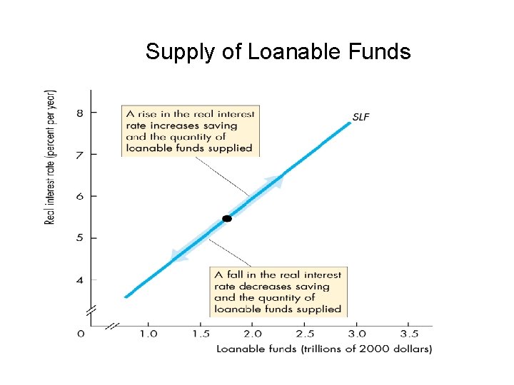 Supply of Loanable Funds 