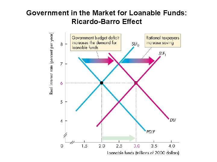 Government in the Market for Loanable Funds: Ricardo-Barro Effect 