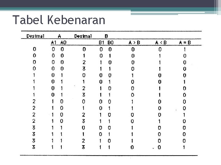 Tabel Kebenaran 