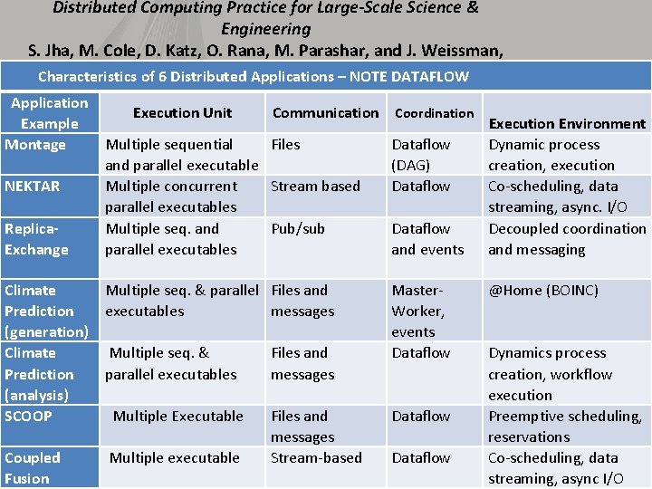 Distributed Computing Practice for Large-Scale Science & Engineering S. Jha, M. Cole, D. Katz,