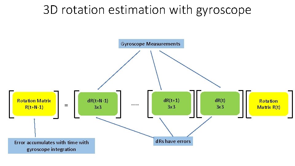 3 D rotation estimation with gyroscope Gyroscope Measurements Rotation Matrix R(t+N-1) d. R(t+N-1) 3