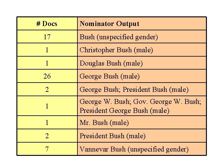 # Docs Nominator Output 17 Bush (unspecified gender) 1 Christopher Bush (male) 1 Douglas