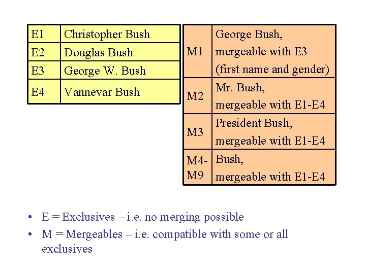 E 1 E 2 E 3 Christopher Bush Douglas Bush George W. Bush E