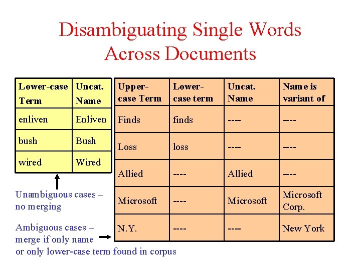 Disambiguating Single Words Across Documents Lower-case Uncat. Term Name Uppercase Term Lowercase term Uncat.