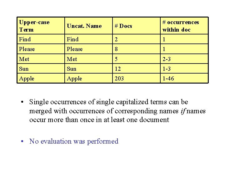 Upper-case Term Uncat. Name # Docs # occurrences within doc Find 2 1 Please