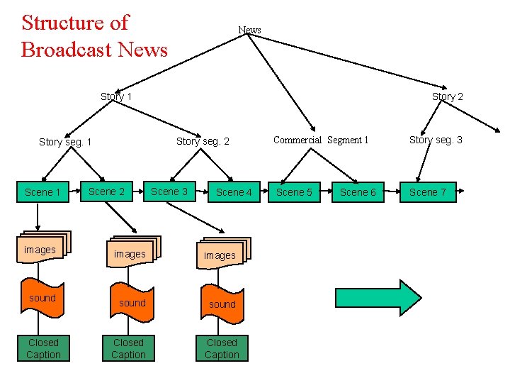 Structure of Broadcast News Story 1 Story seg. 2 Story seg. 1 Scene 1