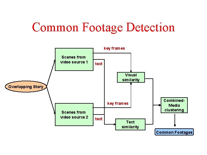 Common Footage Detection key frames Scenes from video source 1 text Visual similarity Overlapping
