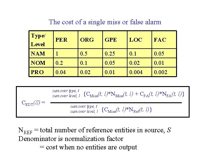 The cost of a single miss or false alarm Type/ Level PER ORG GPE