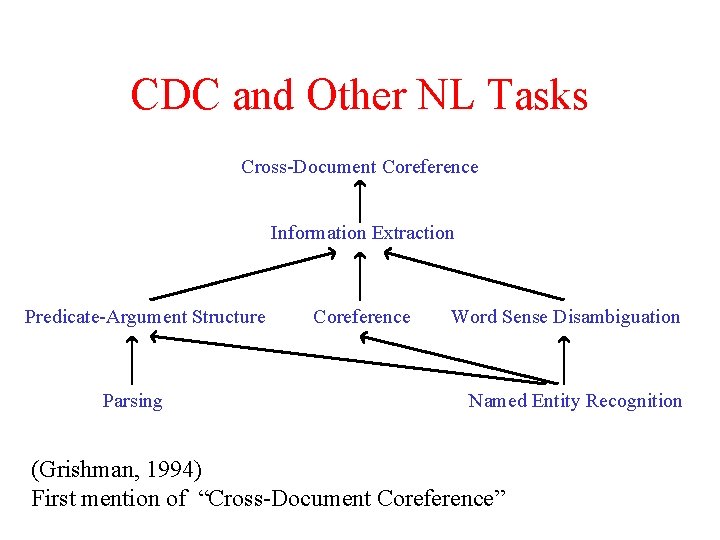 CDC and Other NL Tasks Cross-Document Coreference Information Extraction Predicate-Argument Structure Parsing Coreference Word