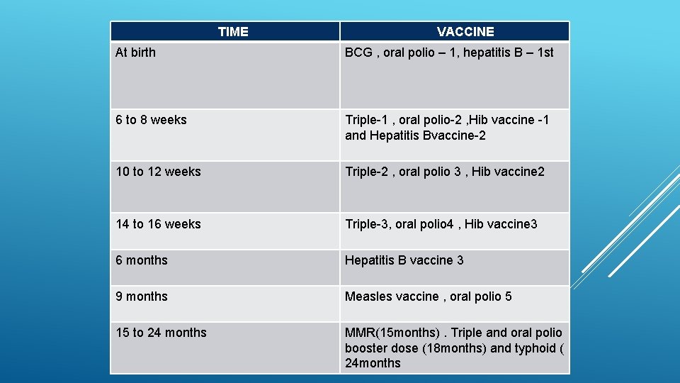 TIME VACCINE At birth BCG , oral polio – 1, hepatitis B – 1