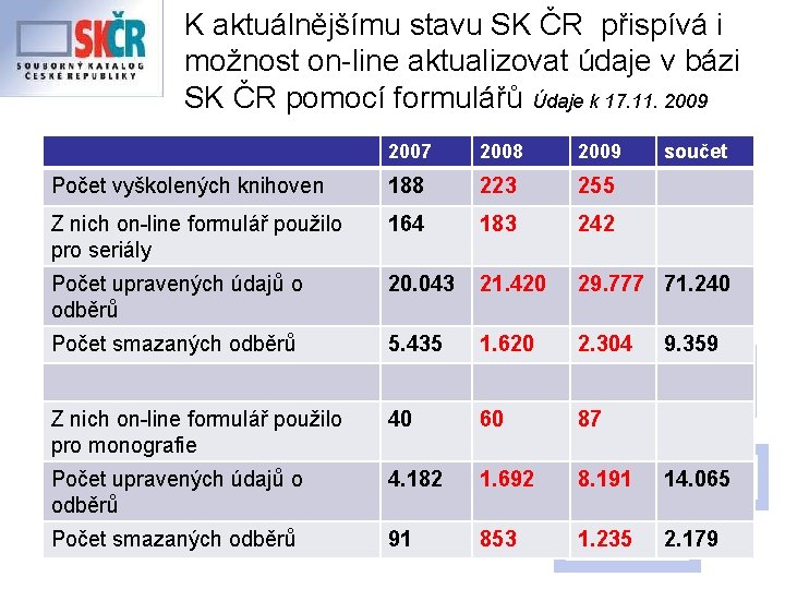 K aktuálnějšímu stavu SK ČR přispívá i možnost on-line aktualizovat údaje v bázi SK