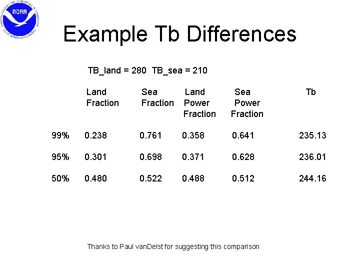 Example Tb Differences TB_land = 280 TB_sea = 210 Land Fraction Sea Fraction Land