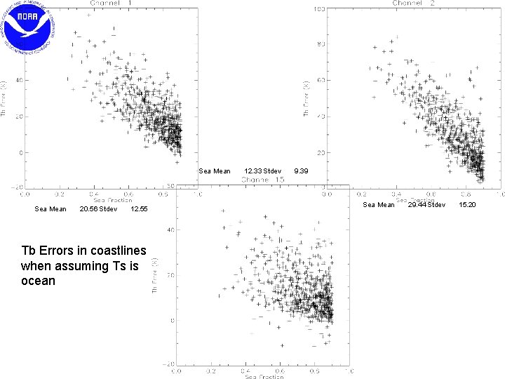 Sea Mean 20. 56 Stdev 12. 55 Tb Errors in coastlines when assuming Ts