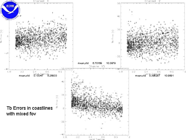 mean, std -3. 13347 8. 26933 Tb Errors in coastlines with mixed fov 6.