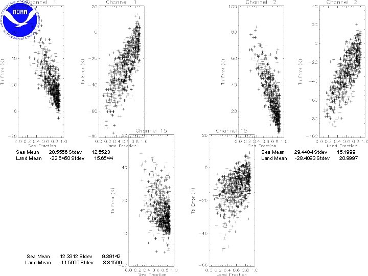 Sea Mean Land Mean 20. 5556 Stdev -22. 6450 Stdev Sea Mean Land Mean