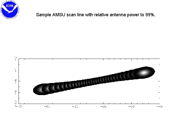 Sample AMSU scan line with relative antenna power to 99%. 