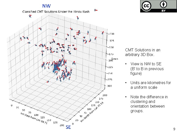 CMT Solutions in an arbitrary 3 D Box. • View is NW to SE