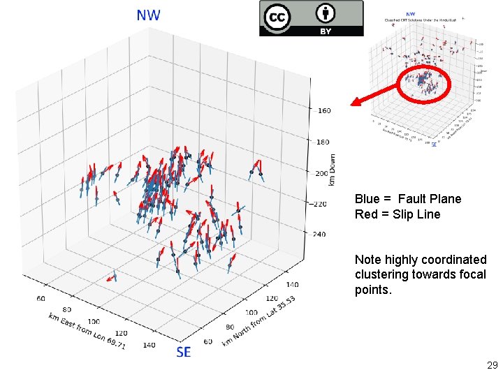 Blue = Fault Plane Red = Slip Line Note highly coordinated clustering towards focal