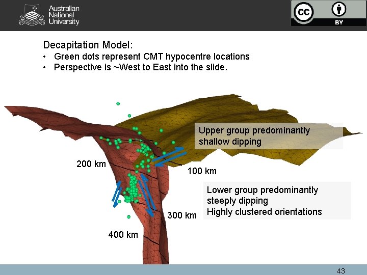 Decapitation Model: • Green dots represent CMT hypocentre locations • Perspective is ~West to