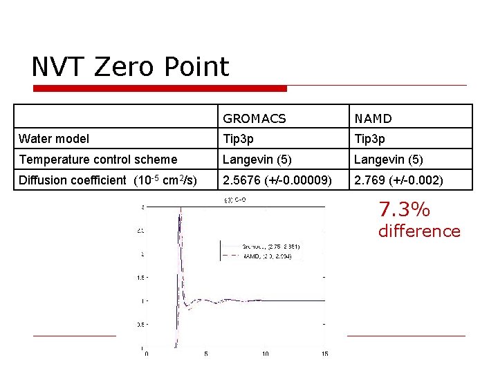 NVT Zero Point GROMACS NAMD Water model Tip 3 p Temperature control scheme Langevin
