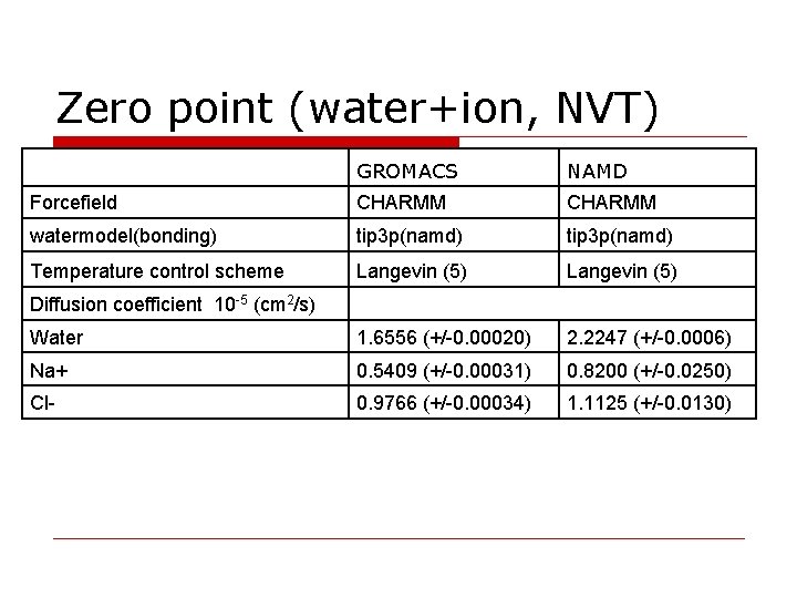 Zero point (water+ion, NVT) GROMACS NAMD Forcefield CHARMM watermodel(bonding) tip 3 p(namd) Temperature control