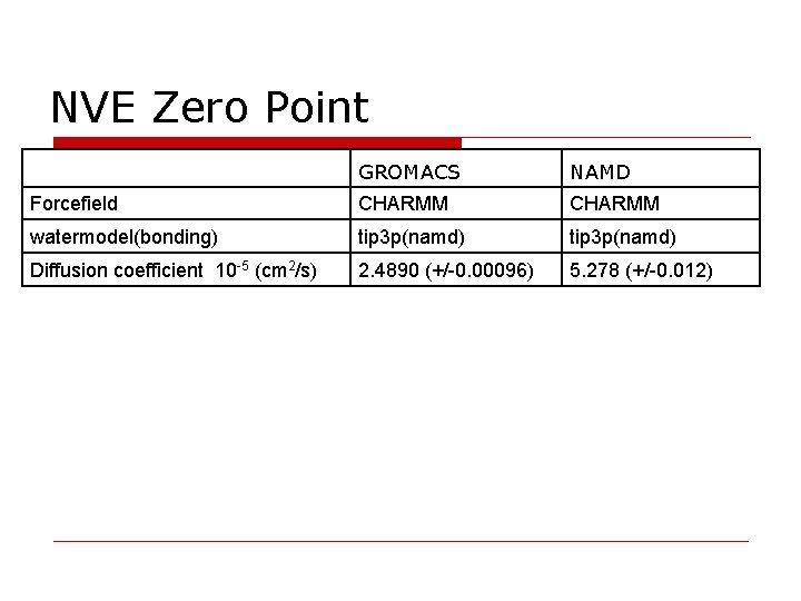 NVE Zero Point GROMACS NAMD Forcefield CHARMM watermodel(bonding) tip 3 p(namd) Diffusion coefficient 10