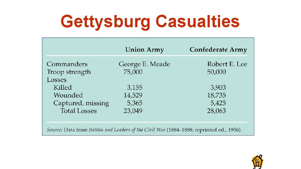 Gettysburg Casualties 