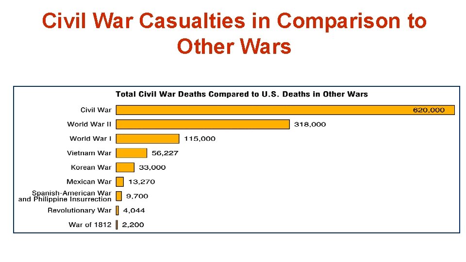 Civil War Casualties in Comparison to Other Wars 