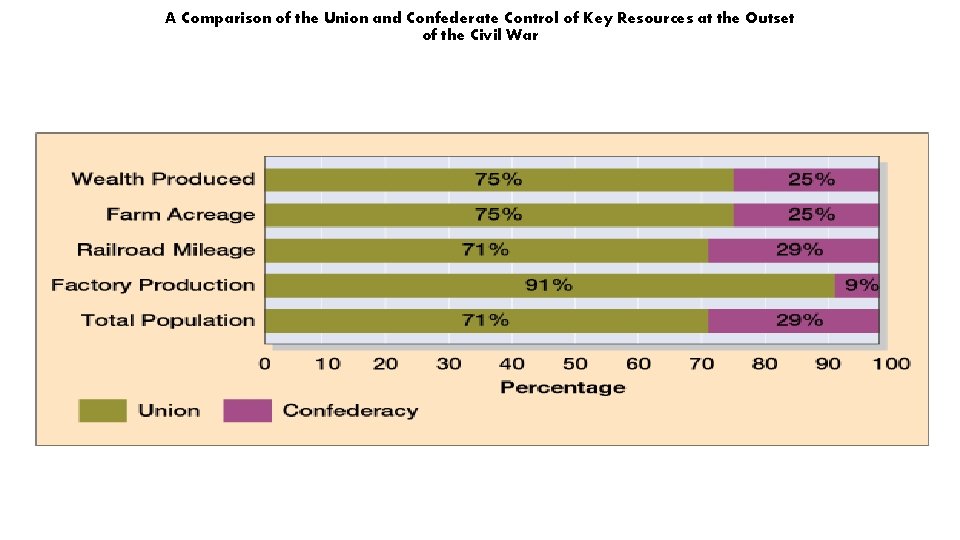 A Comparison of the Union and Confederate Control of Key Resources at the Outset