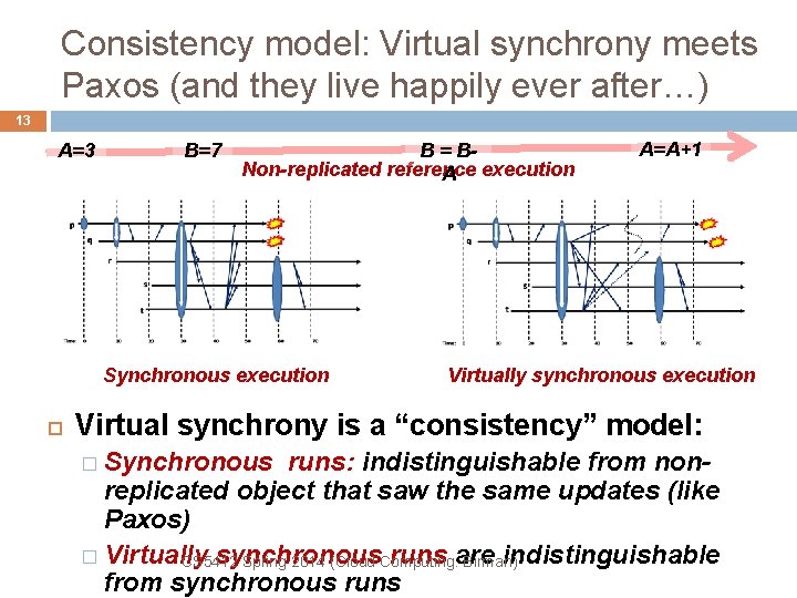 Consistency model: Virtual synchrony meets Paxos (and they live happily ever after…) 13 A=3