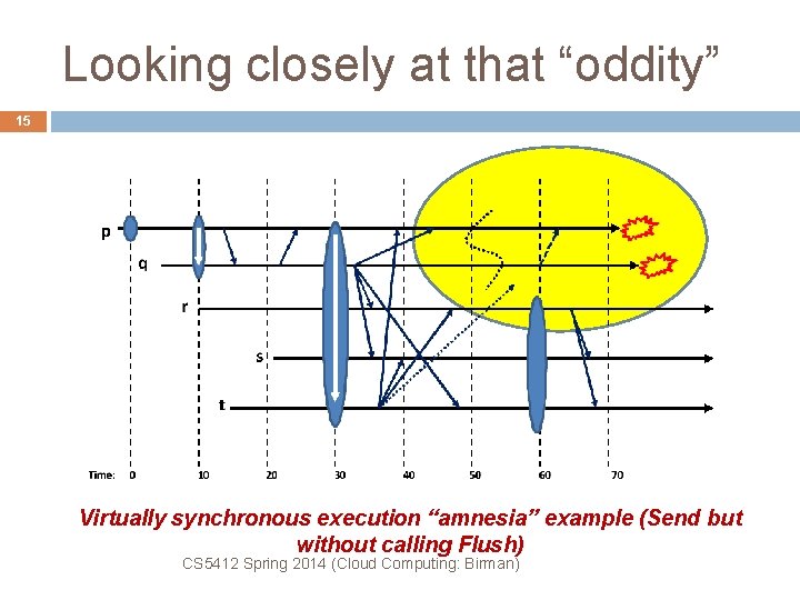 Looking closely at that “oddity” 15 Virtually synchronous execution “amnesia” example (Send but without