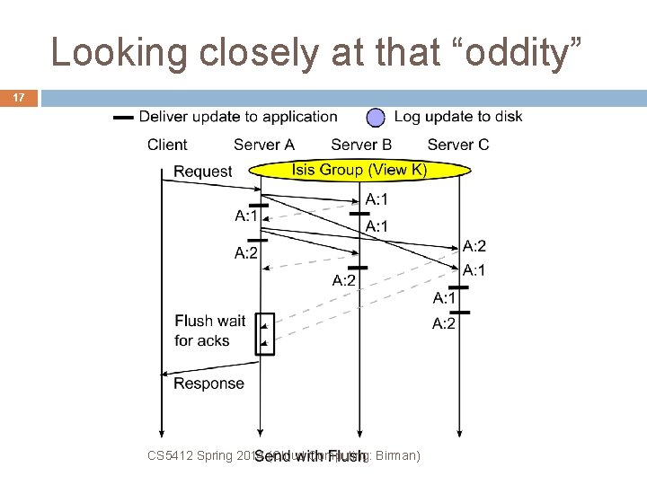 Looking closely at that “oddity” 17 CS 5412 Spring 2014 (Cloud Computing: Birman) 