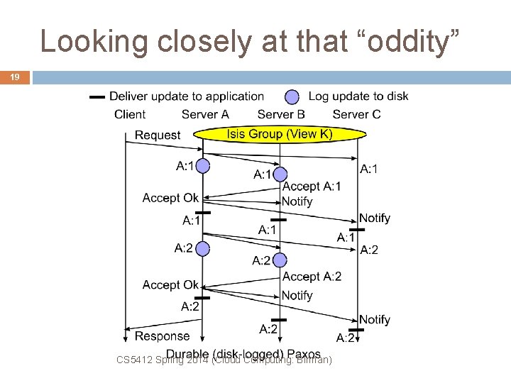 Looking closely at that “oddity” 19 CS 5412 Spring 2014 (Cloud Computing: Birman) 