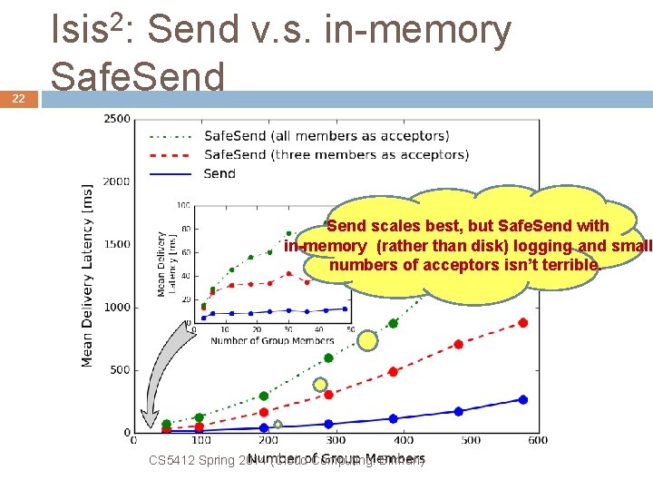 22 Isis 2: Send v. s. in-memory Safe. Send scales best, but Safe. Send