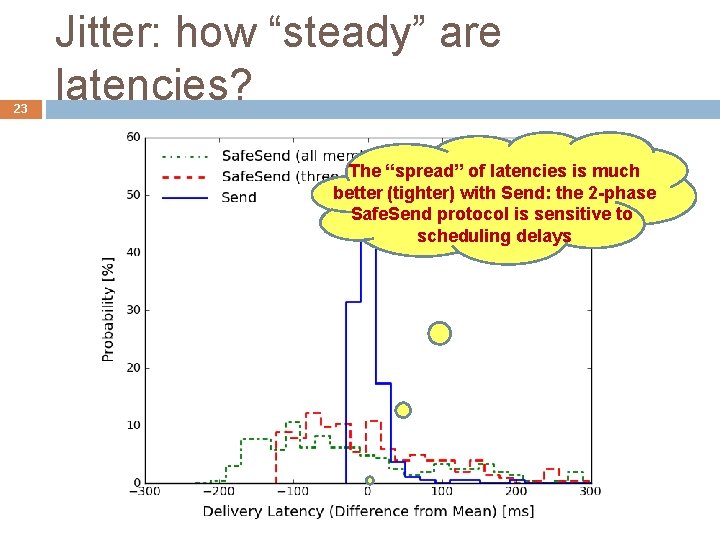 23 Jitter: how “steady” are latencies? The “spread” of latencies is much better (tighter)