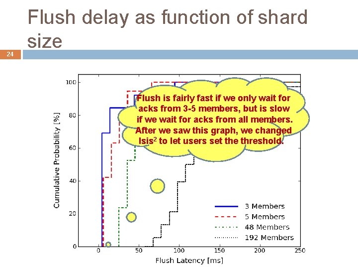 24 Flush delay as function of shard size Flush is fairly fast if we