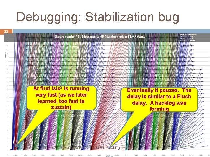 Debugging: Stabilization bug 33 At first Isis 2 is running very fast (as we