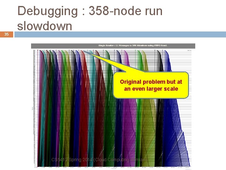 35 Debugging : 358 -node run slowdown Original problem but at an even larger