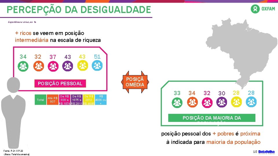 PERCEPÇÃO DA DESIGUALDADE Espontânea e única, em % + ricos se veem em posição