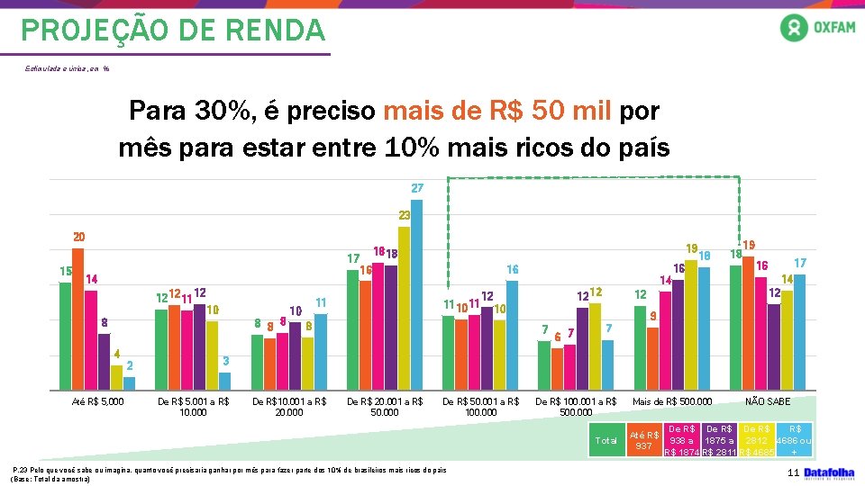 PROJEÇÃO DE RENDA Estimulada e única, em % Para 30%, é preciso mais de