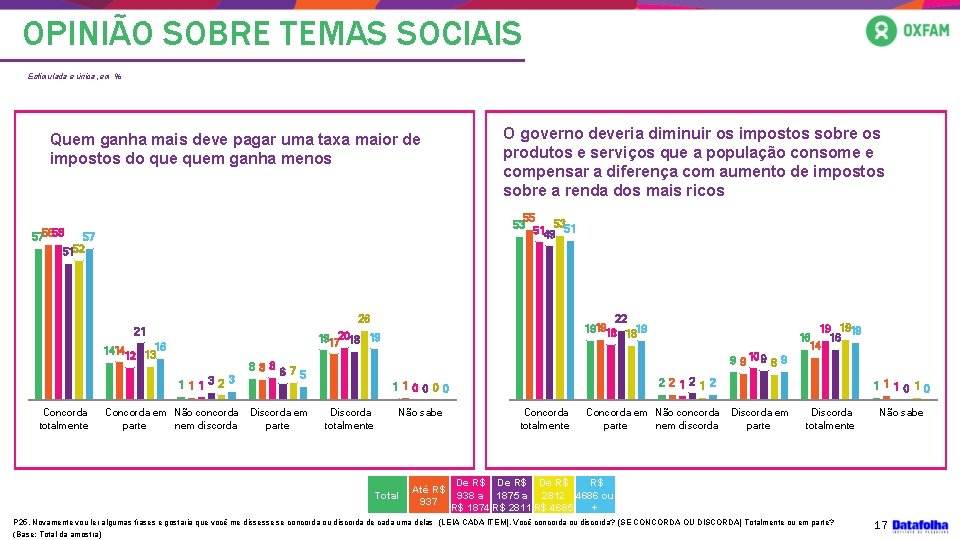 OPINIÃO SOBRE TEMAS SOCIAIS Estimulada e única, em % Quem ganha mais deve pagar