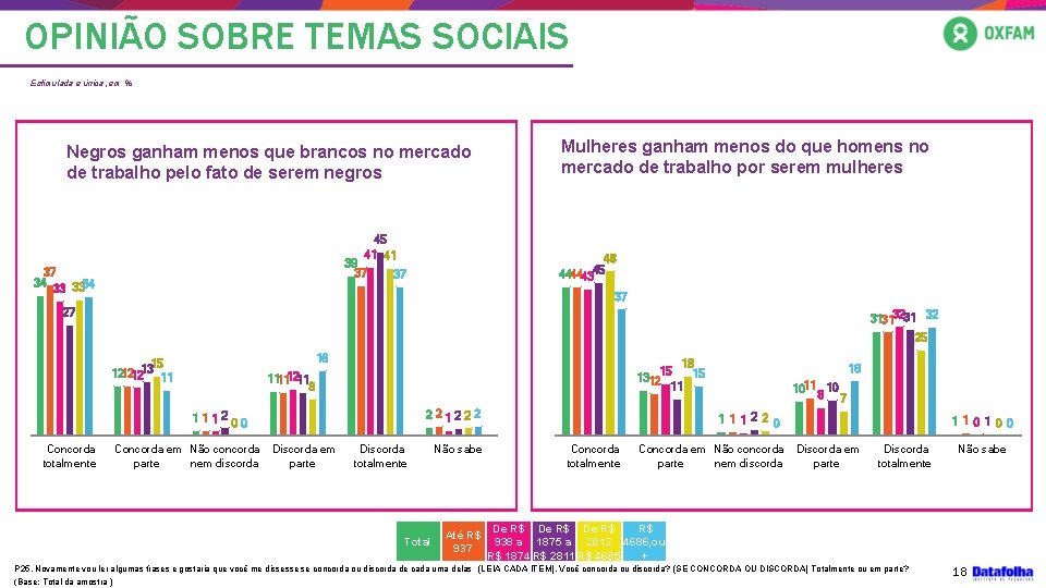 OPINIÃO SOBRE TEMAS SOCIAIS Estimulada e única, em % Negros ganham menos que brancos