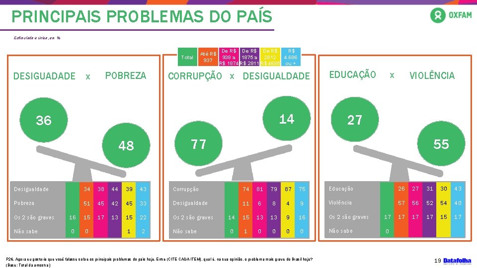 PRINCIPAIS PROBLEMAS DO PAÍS Estimulada e única, em % Total DESIGUADADE POBREZA x Até