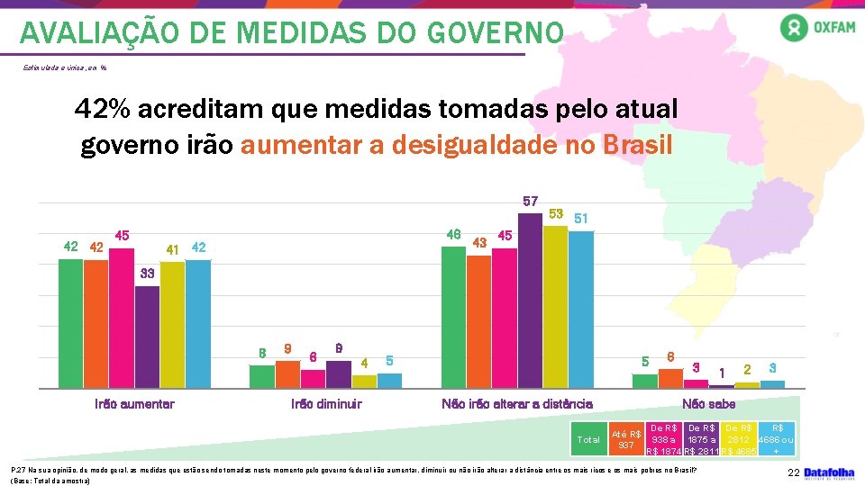 AVALIAÇÃO DE MEDIDAS DO GOVERNO Estimulada e única, em % 42% acreditam que medidas