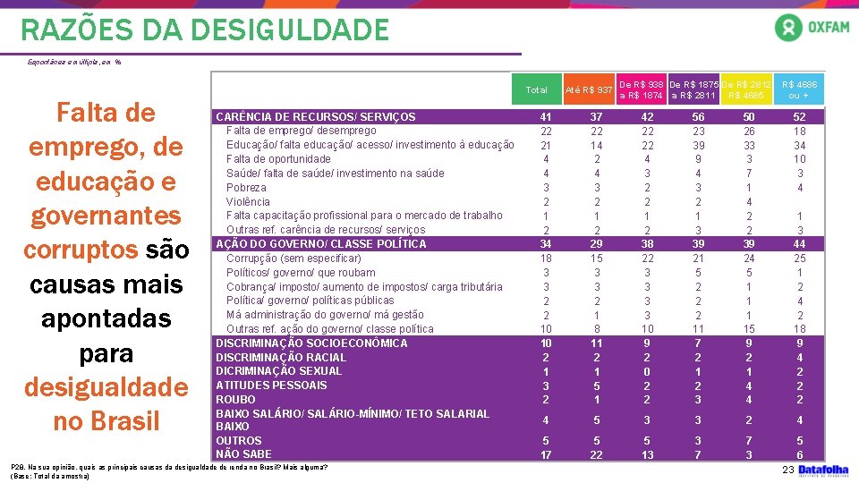 RAZÕES DA DESIGULDADE Espontânea e múltipla, em % Total Falta de emprego, de educação