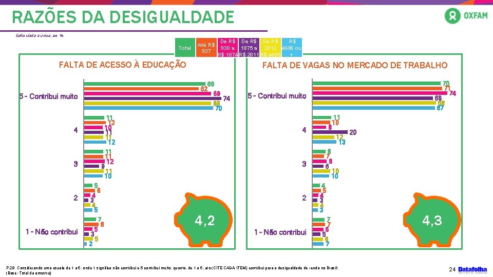 RAZÕES DA DESIGUALDADE Estimulada e única, em % Total Até R$ 937 De R$